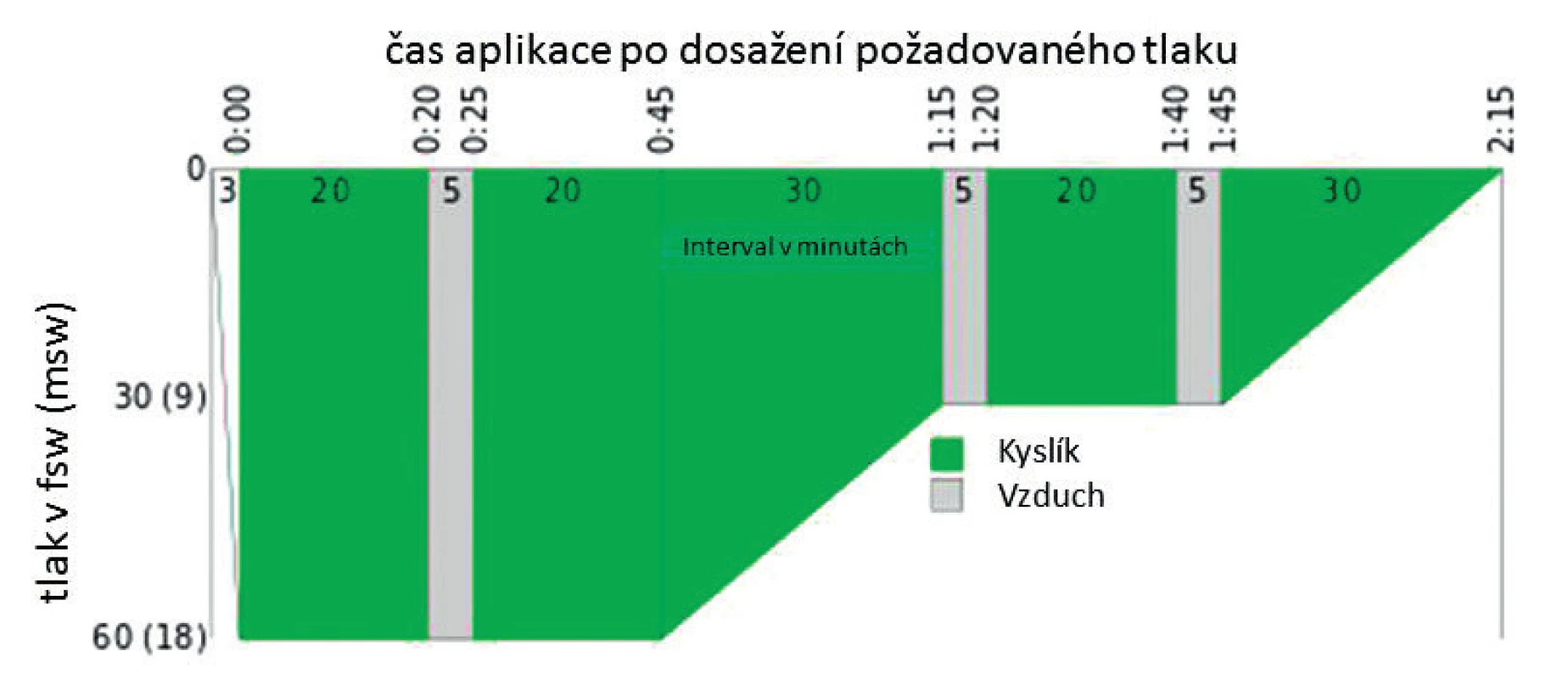 US Navy Table 5 (zdroj: upraveno dle originálu https://upload.wikimedia.org/wikipedia.commons/thumb/c/c5/ US_Navy_Table_5.svg/500px-US_ Navy_Table_5.svg.png)