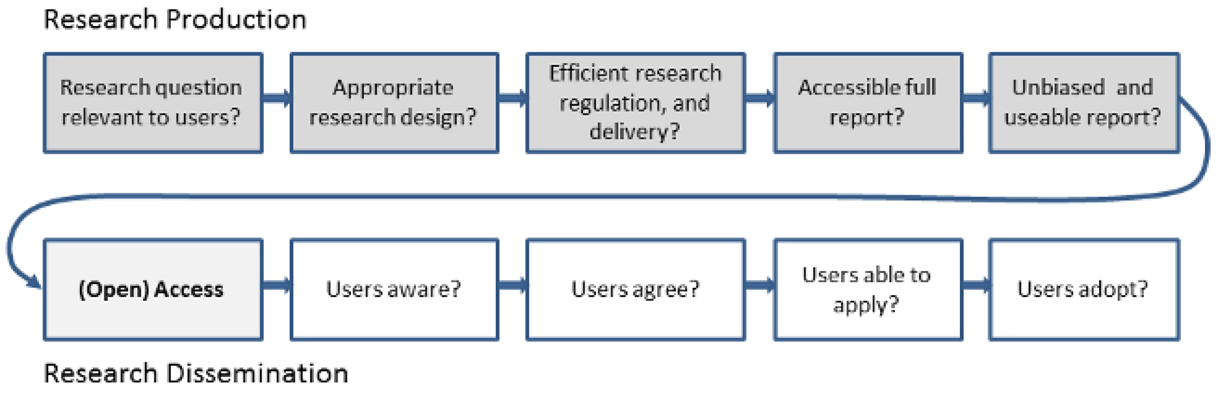 Chain of research production and dissemination.