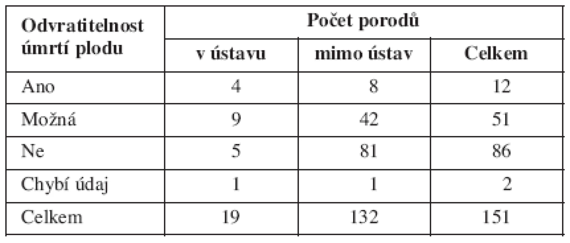 Vztah možného odvrácení úmrtí v celém souboru k místu porodu