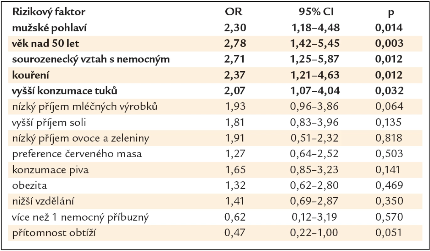 Rizikové faktory přítomnosti neoplastické léze – bivariační statistická analýza.