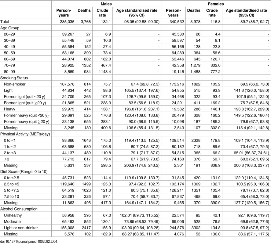 Crude and age-standardized death rates per 10,000 person-years for health behaviour groups.