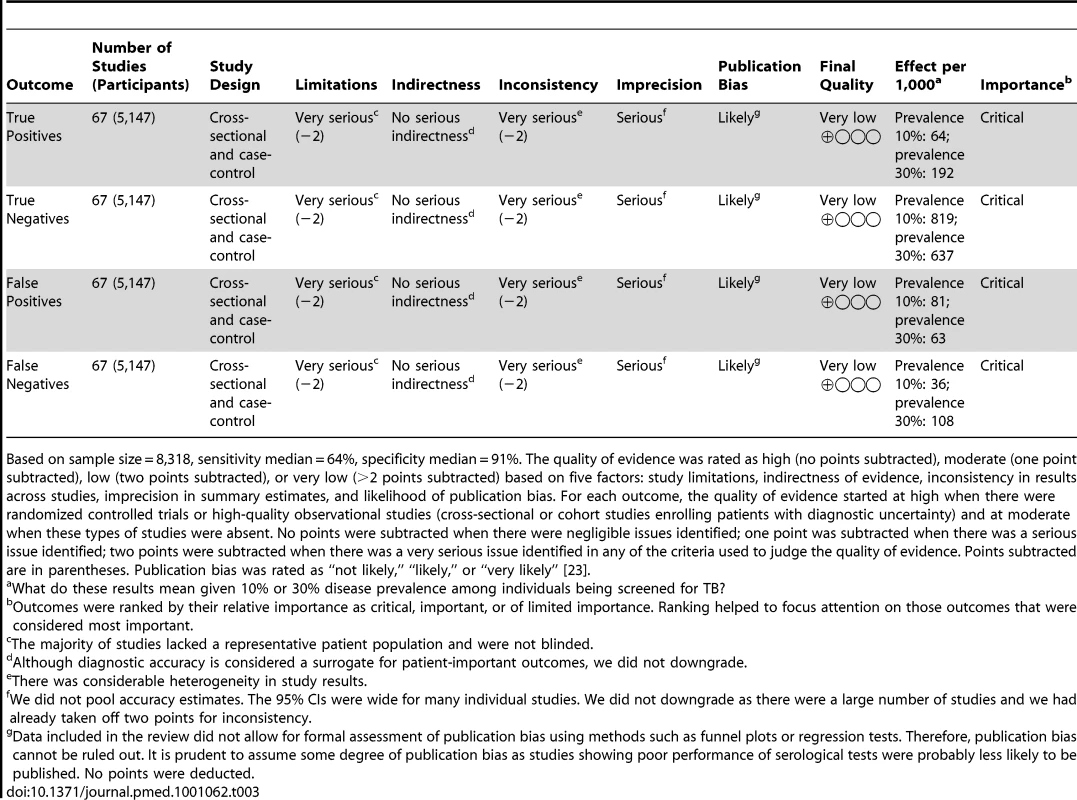 GRADE evidence profile: should commercial serological tests be used as a replacement test for conventional tests such as smear microscopy in patients of any age suspected of having pulmonary tuberculosis?