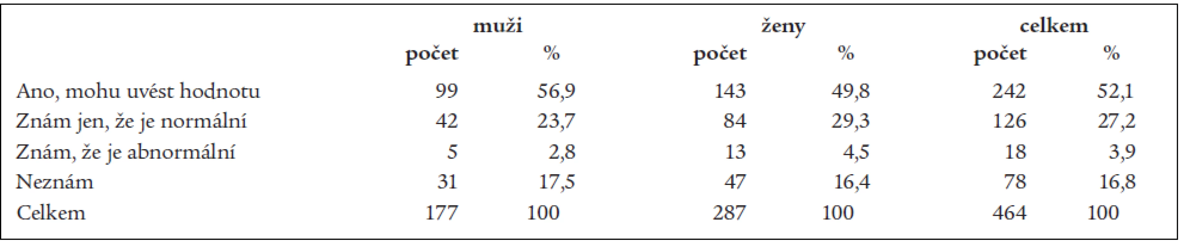Znalosti lékařů a lékařek o svém vlastním cholesterolu.