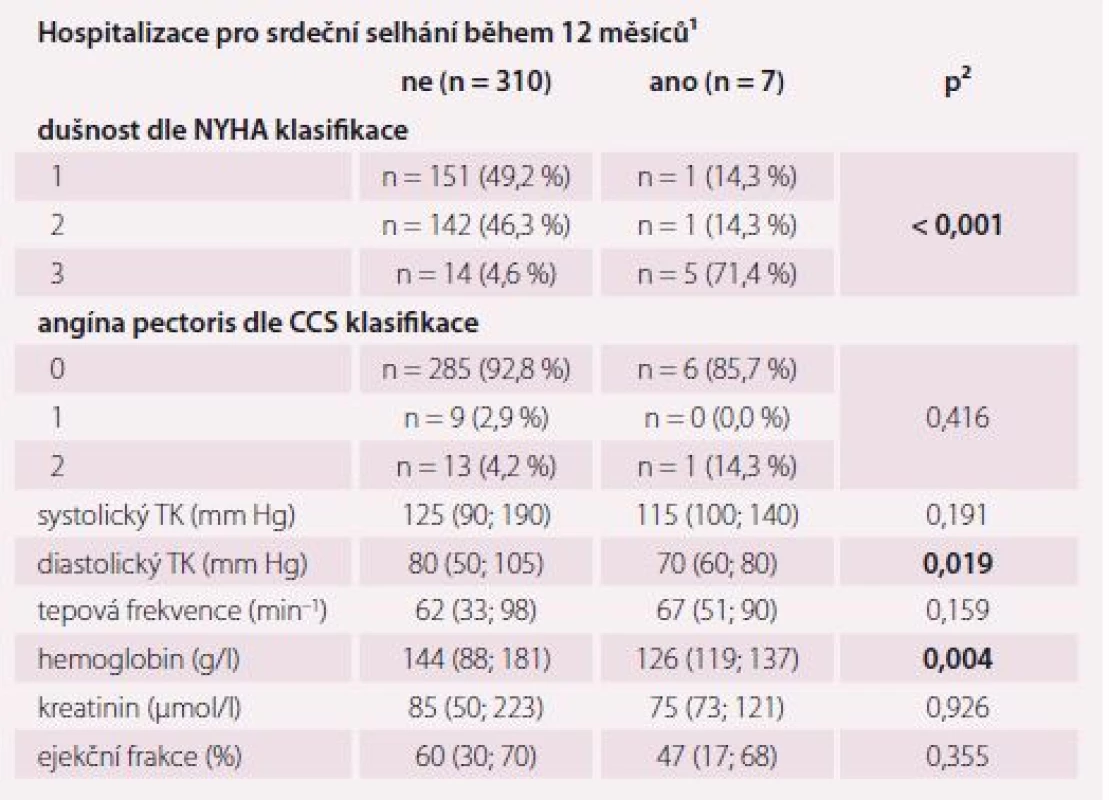 Základní charakteristika souboru stabilních pacientů při plánované kontrole po 3 měsících od STEMI. Pacienti jsou srovnání podle přítomnosti hospitalizace pro srdeční selhání během 12měsíčního sledování od kontroly.
