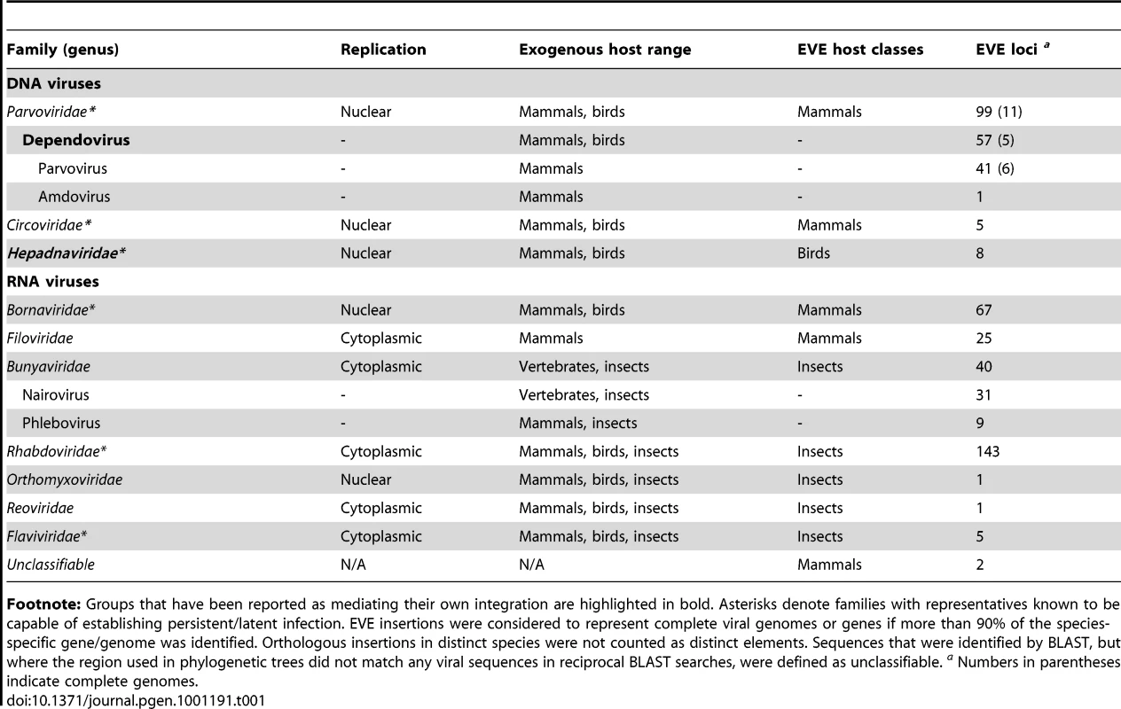 Distribution and diversity of EVEs identified by <i>in silico</i> screening.