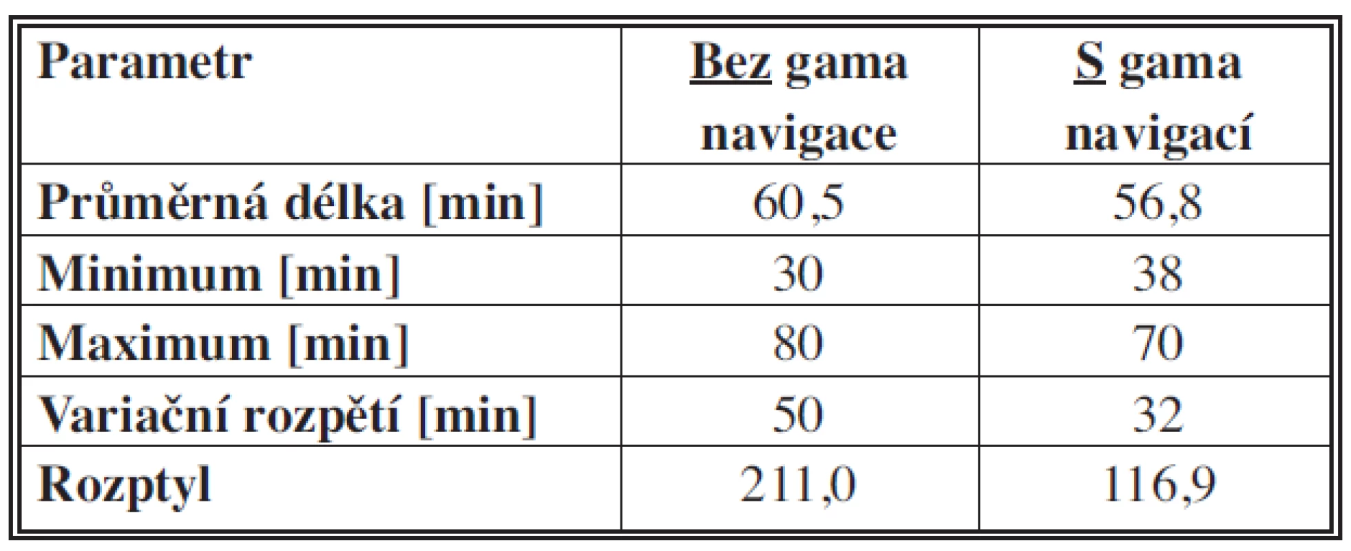 Porovnání délky operací u souborů operovaných s a bez gama navigace
Tab. 1: Comparison of operation times in groups operated on with and without gamma navigation