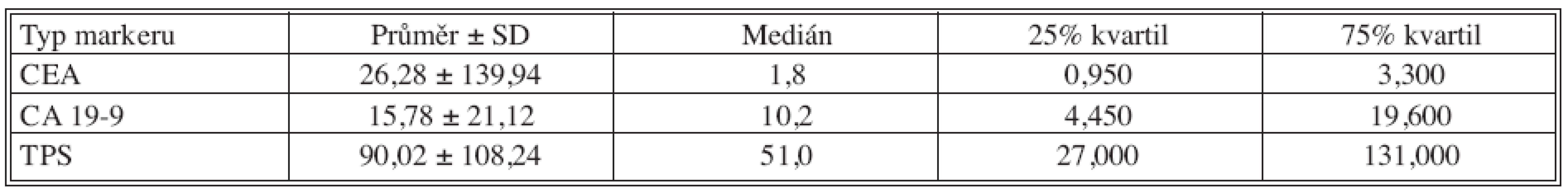 Základní deskriptivní statistika předoperačních hodnot nádorových markerů
Tab. 1. Basic descriptive statistics of preoperative tumor markers values