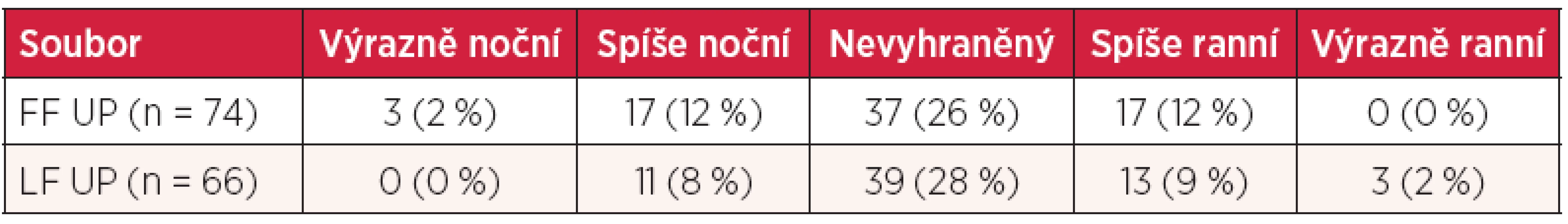 Zastoupení pěti chronotypů v souborech studentů Filozofické a Lékařské fakulty UP