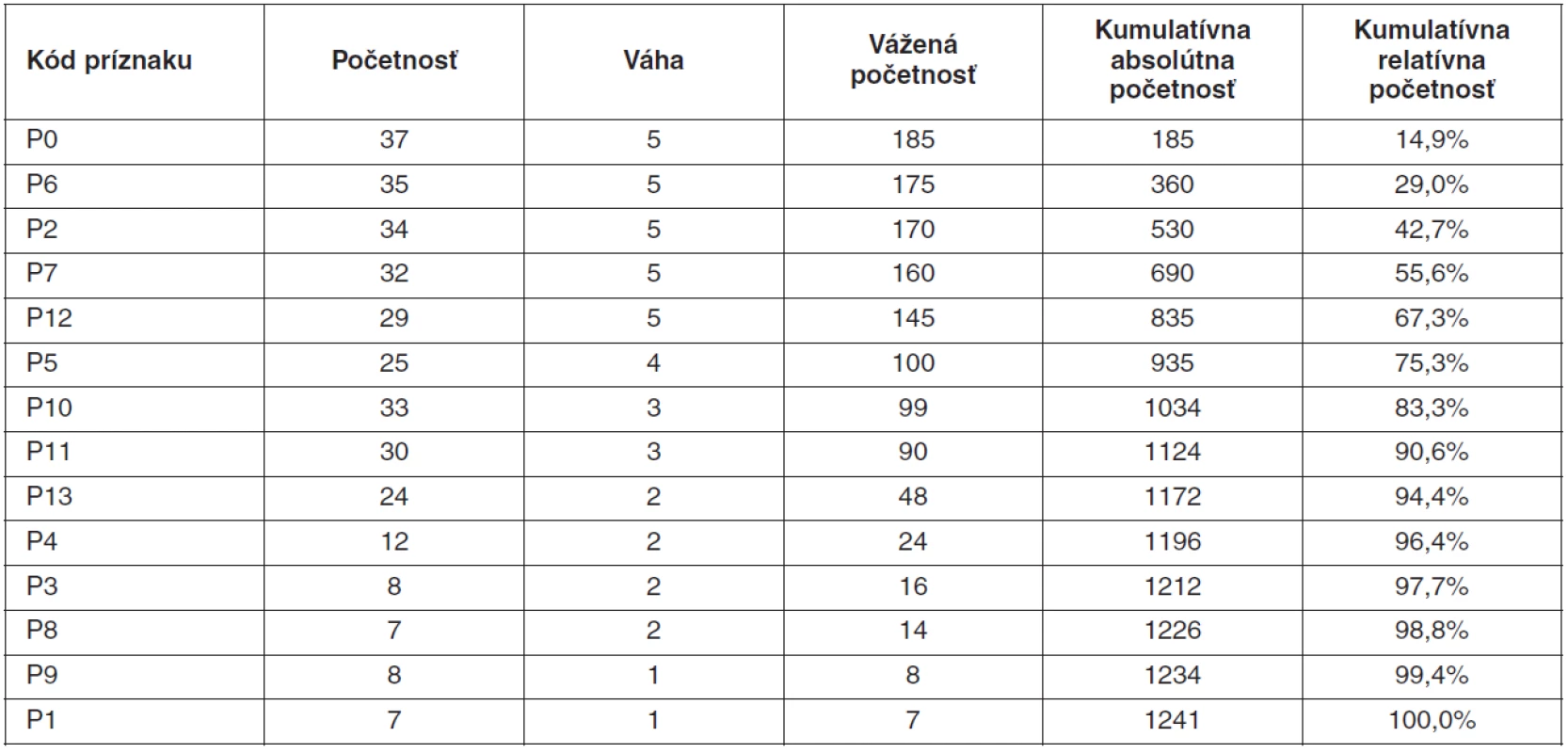 Frekvenčná tabuľka pre konštrukciu Paretovho diagramu