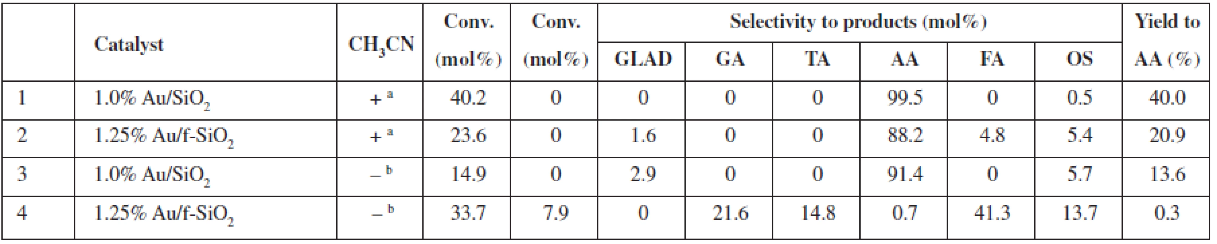 Catalytic performance of SiO<sub>2</sub> supported Au NPs in undiluted glycerol solutions at 60 °C with (+) and without (–) acetonitrile