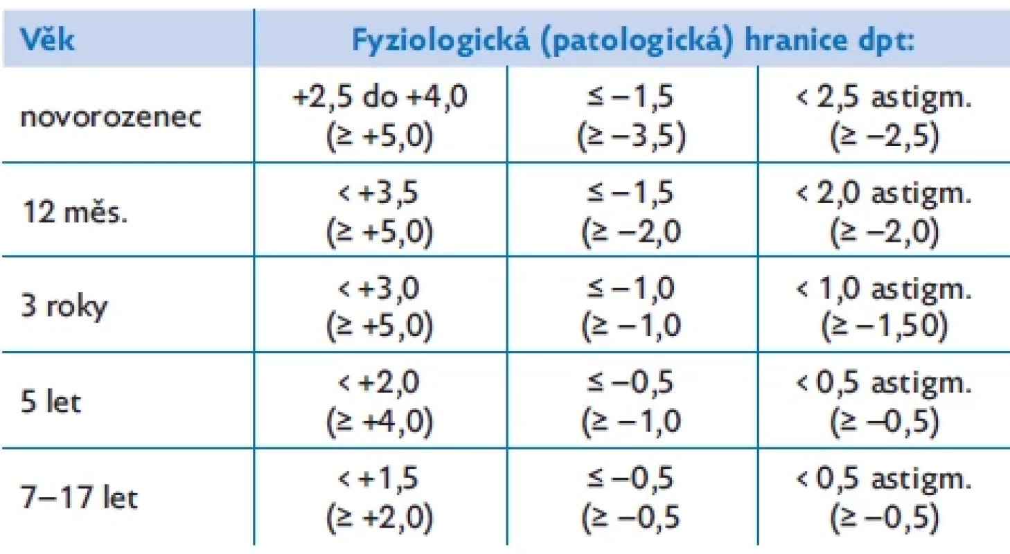 Velikost fyziologické refrakce adekvátní věku dítěte a hodnoty považované za kritické pro možný vznik závažných poruch zraku