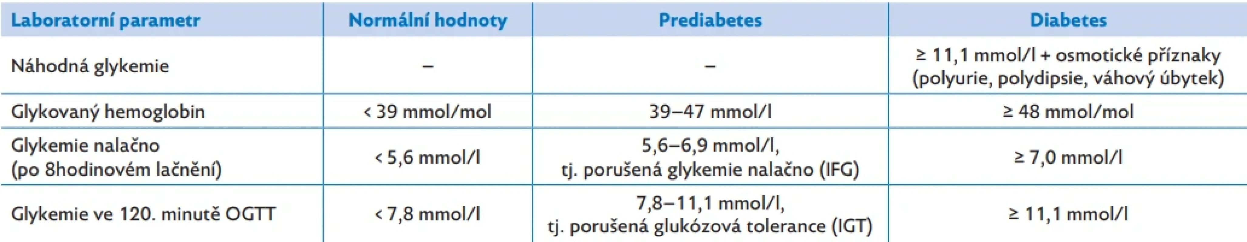  Laboratorní kritéria prediabetu a diabetu podle American Diabetes Association 2025, upraveno dle(1)