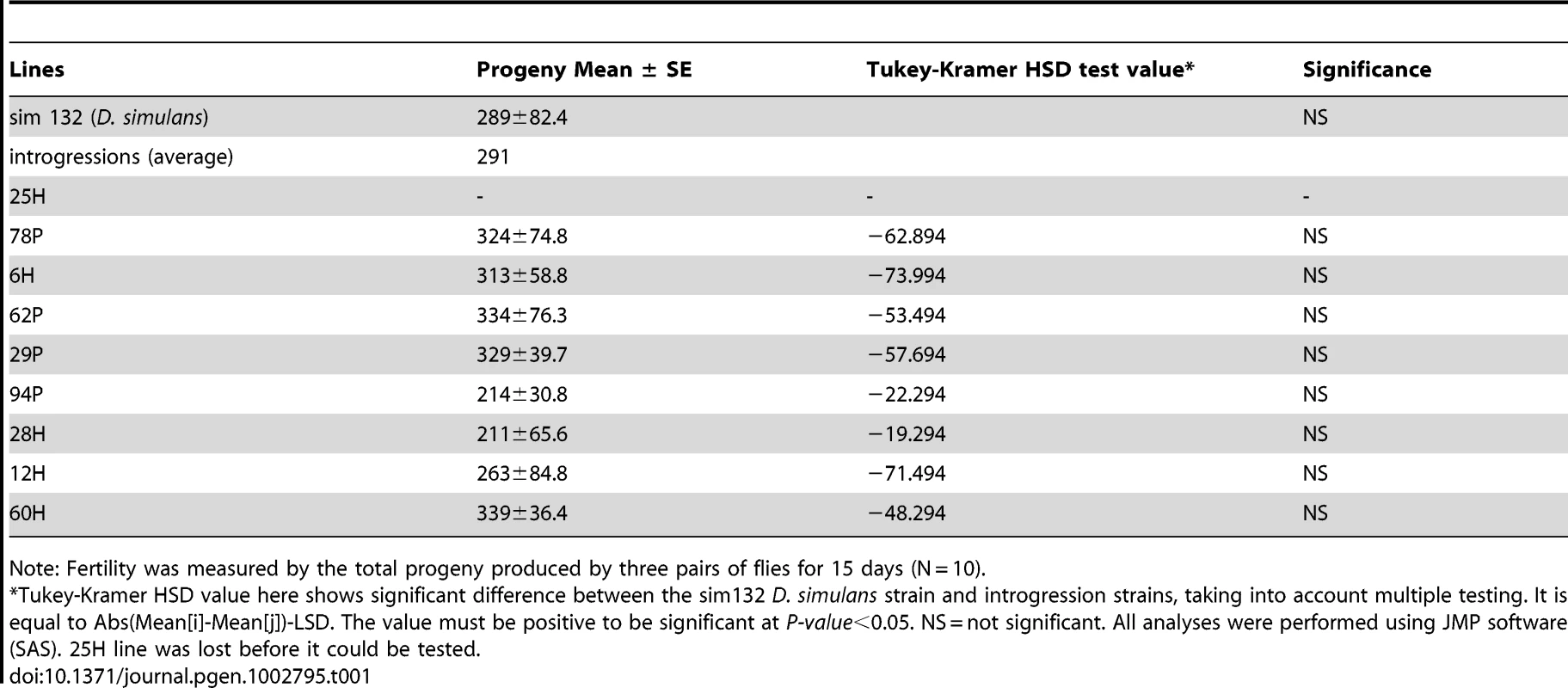 Fertility (viability+fecundity) assays of introgression lines and the <i>simulans</i> strain.