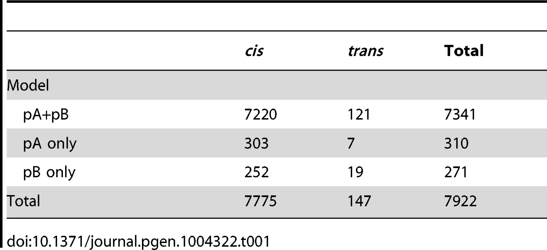 Numbers of <i>cis</i>- and <i>trans</i>-eQTL mapped for different models.