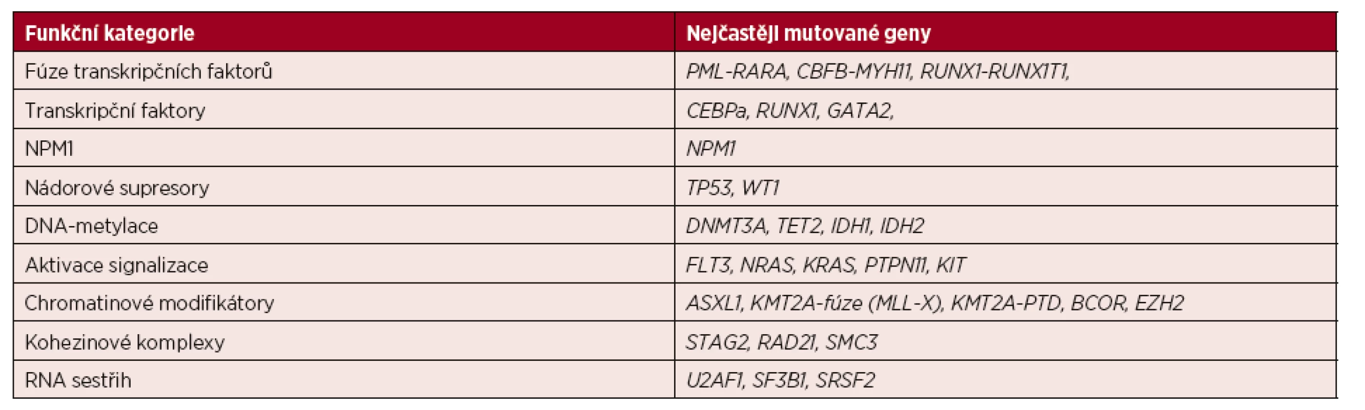 Přehled funkčních kategorií nejčastěji mutovaných genů u AML [3]