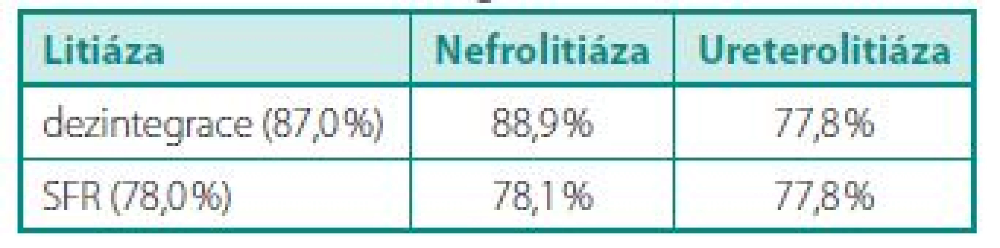 Výsledky dezintegrace a SFR
Table 1. Results of disintegration and SFR