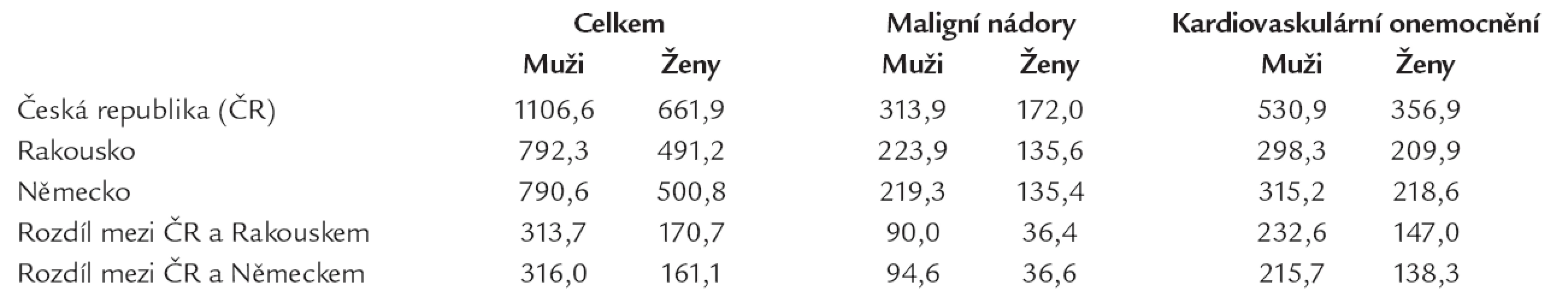 Standardizovaná úmrtnost na 100 000 osob evropské standardní populace v roce 2004 [7].