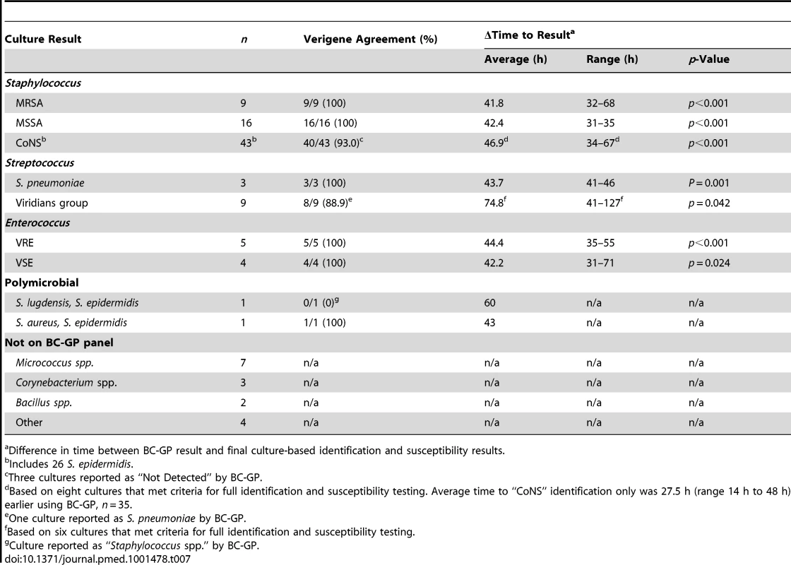 Difference in time to final identification and antimicrobial susceptibility report (<i>n = </i>107).