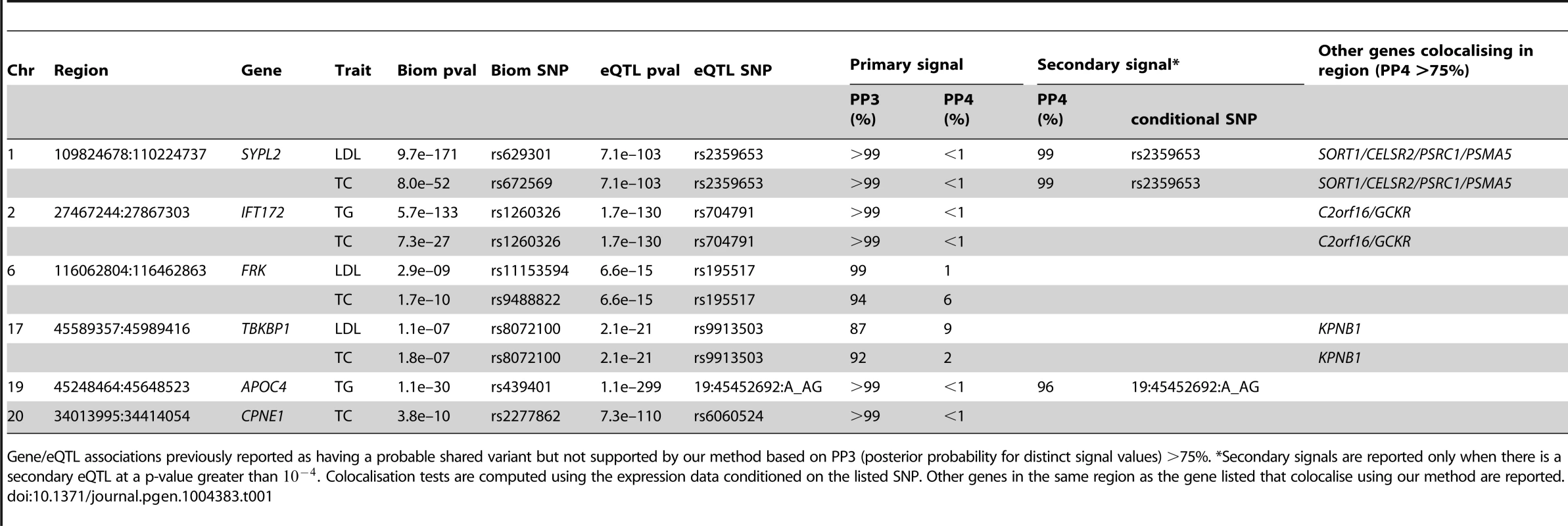 Loci previously reported to colocalise with liver eQTL, but not supported by our analysis.