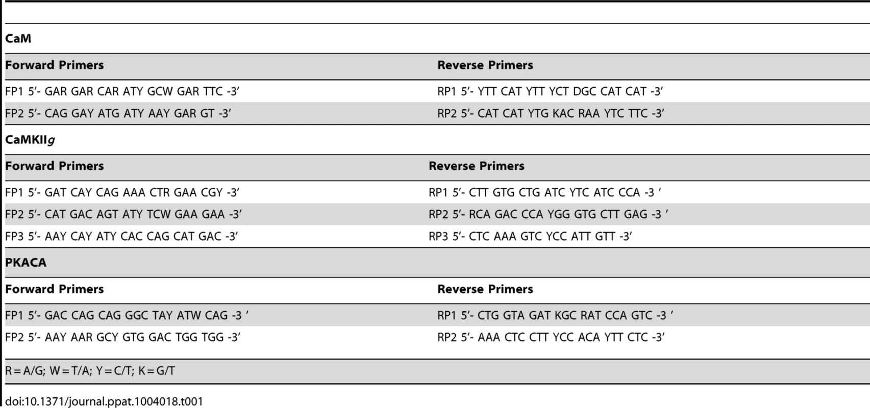 List of degenerate primers.