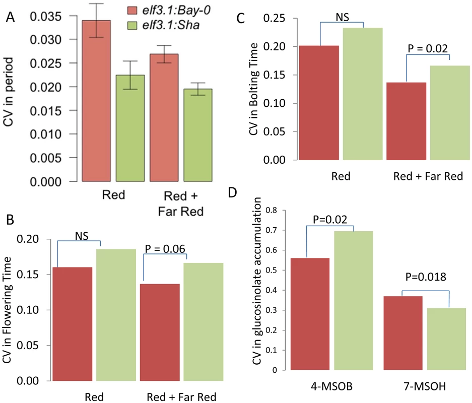 <i>ELF3</i> alters phenotypic CV.