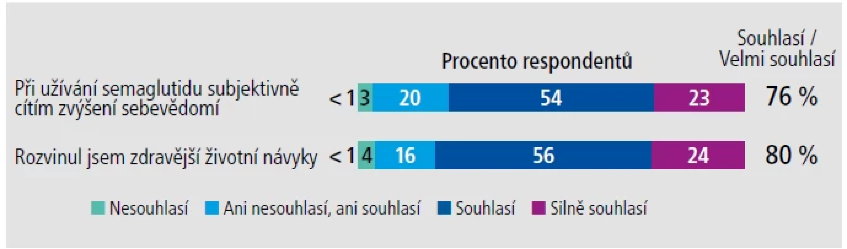 Procento pacientů, kteří začali žít zdravějším životním stylem a zvýšilo se jim sebevědomí.