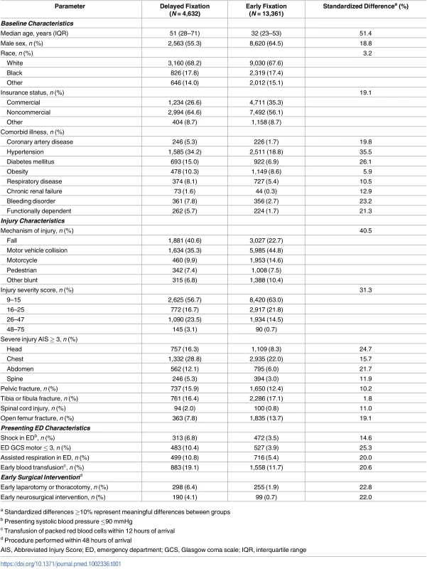 Patient characteristics associated with delayed fixation.