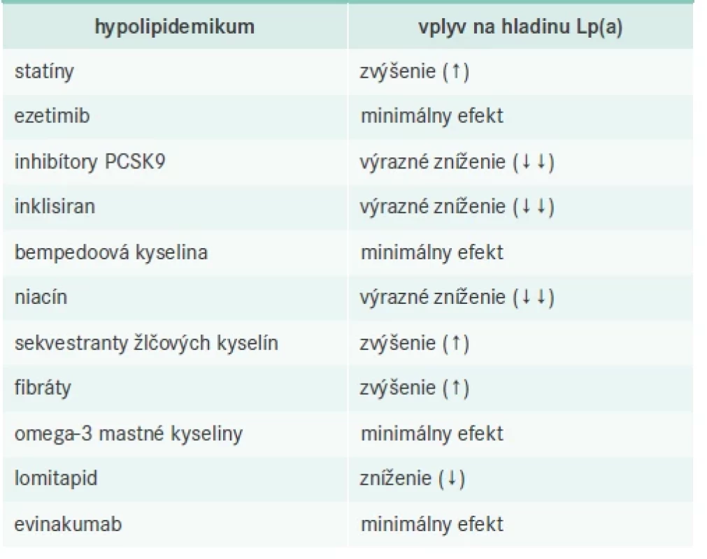 Efekt súčasnej hypolipidemickej liečby na Lp(a)