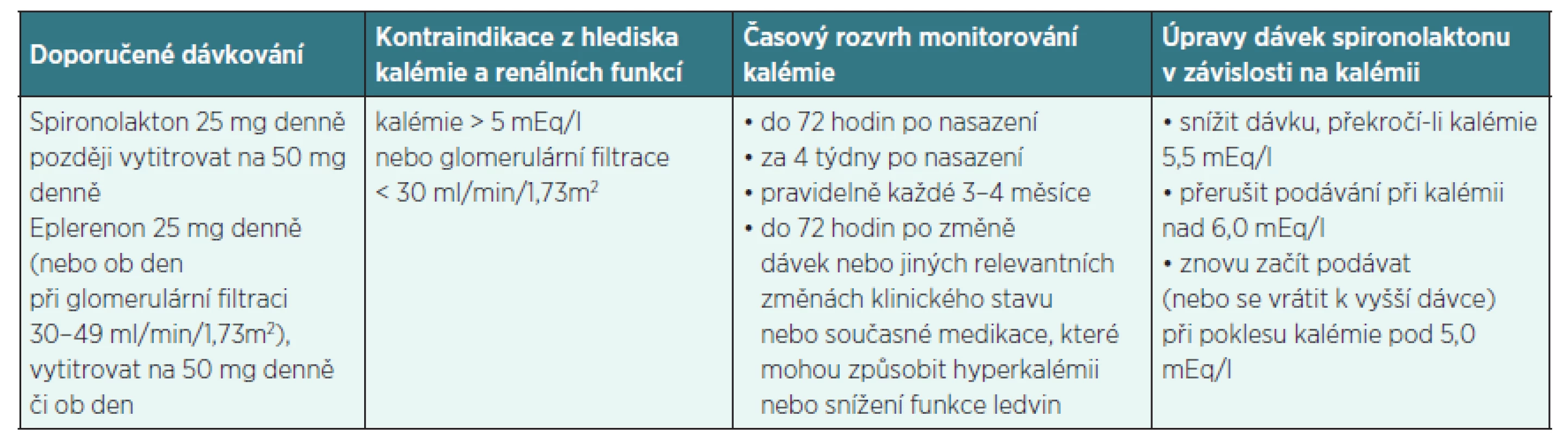 Doporučené dávkování a monitorování kalémie při podávání antagonistů receptorů pro aldosteron u pacientů se srdečním selháváním