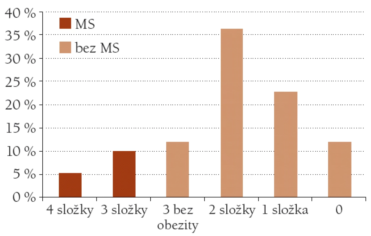Procentuální zastoupení složek metabolického syndromu u klientů sledovaného souboru.
MS – metabolický syndrom