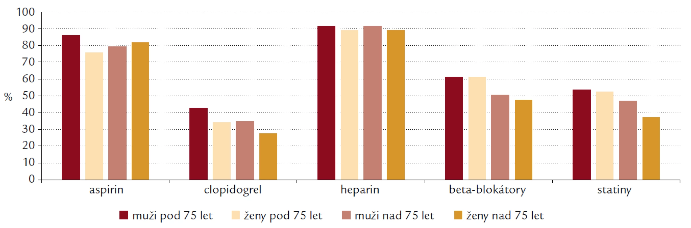 Akutní farmakoterapie u pacientů s infarktem myokardu bez elevací ST segmentů.