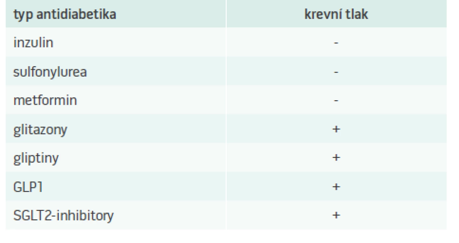 Antidiabetika a jejich vliv na krevní tlak