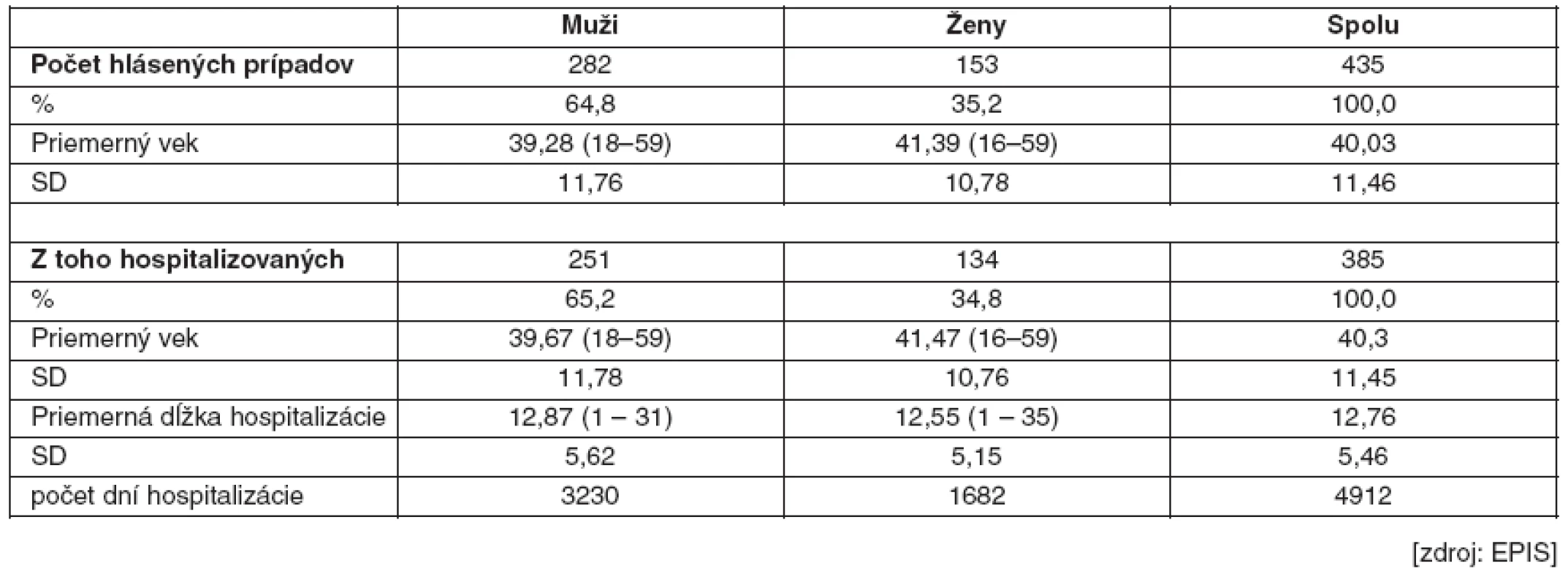 Ekonomicky aktívni pacienti s hlásenou diagnózou kliešťová encefalitída, rok 2001–2010
