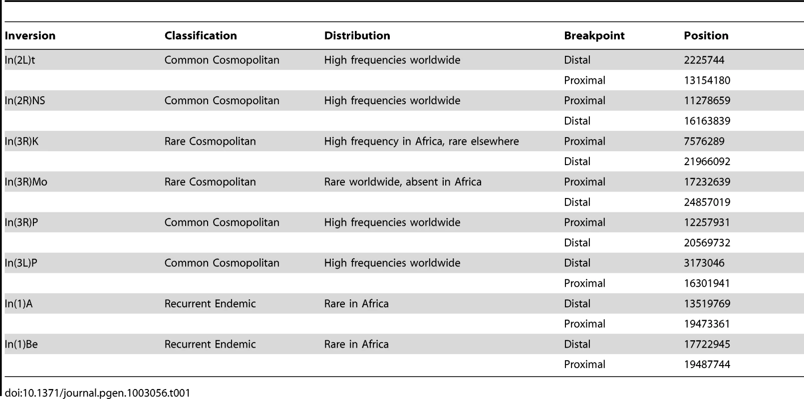 Summary information for the inversion breakpoints studied.