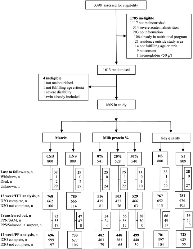 Trial profile.