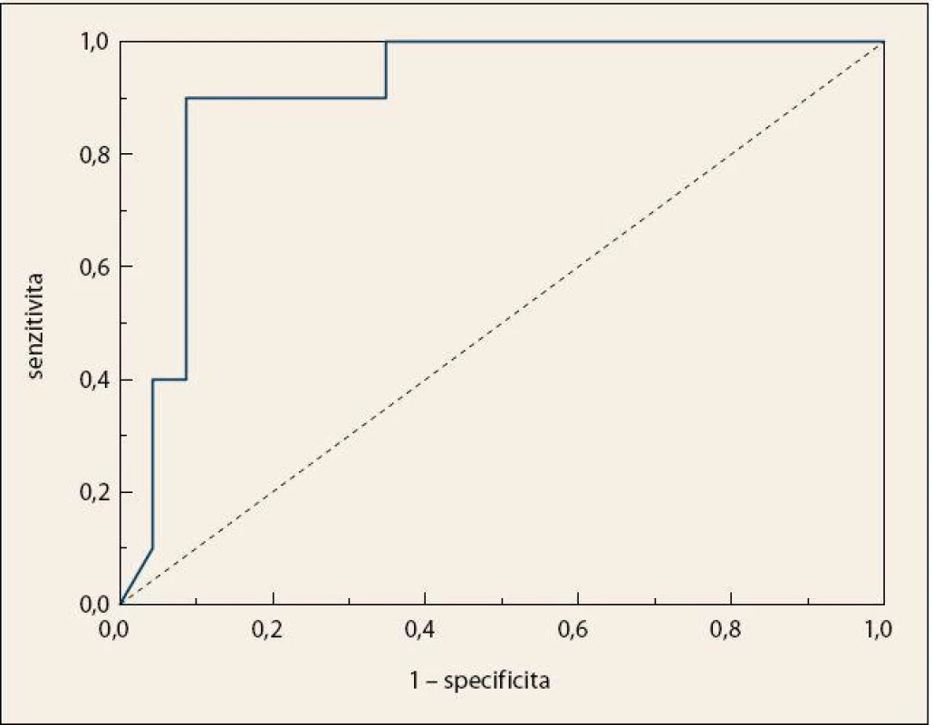 Křivka ROC po křížové validaci LDA modelu pro diskriminaci vzorků krevní plazmy pacientů s KP a kontrolních jedinců; AUC = 0,907.
Fig. 5. ROC curve after cross-validation of the LDA model for the discrimination of blood plasma samples in patients with pancreatic cancer and control subjects; AUC = 0.907.