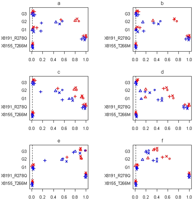 Simulations with sample size n = 3,008 and three groups for the six scenarios (see <em class="ref"><b>Table 1</b></em>).
