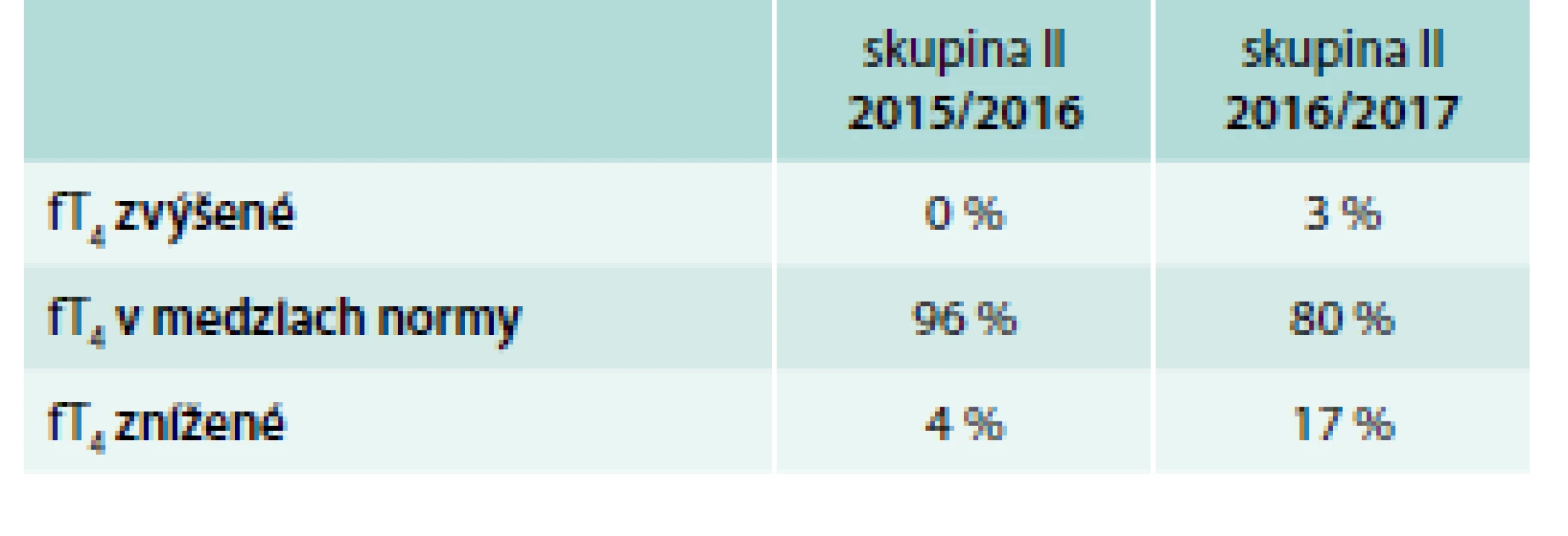 Počet pacientok (%) – hodnoty fT<sub>4</sub> v skupine II