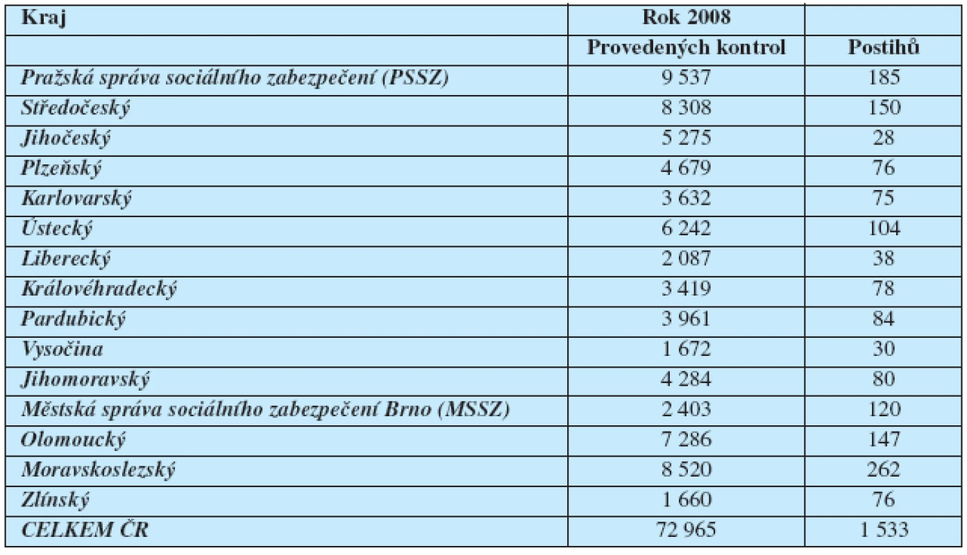 Kontroly dodržování léčebného režimu v 1. čtvrtletí 2008 podle krajů
