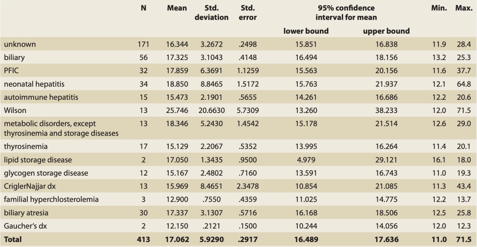 Classifying the underlying disease of the patients. // Tab. 3. Klasifikace základního onemocnění pacientů.
