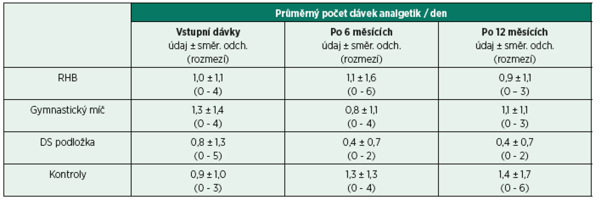 Průměrná spotřeba analgetik za den u sledovaných skupin pacientů.