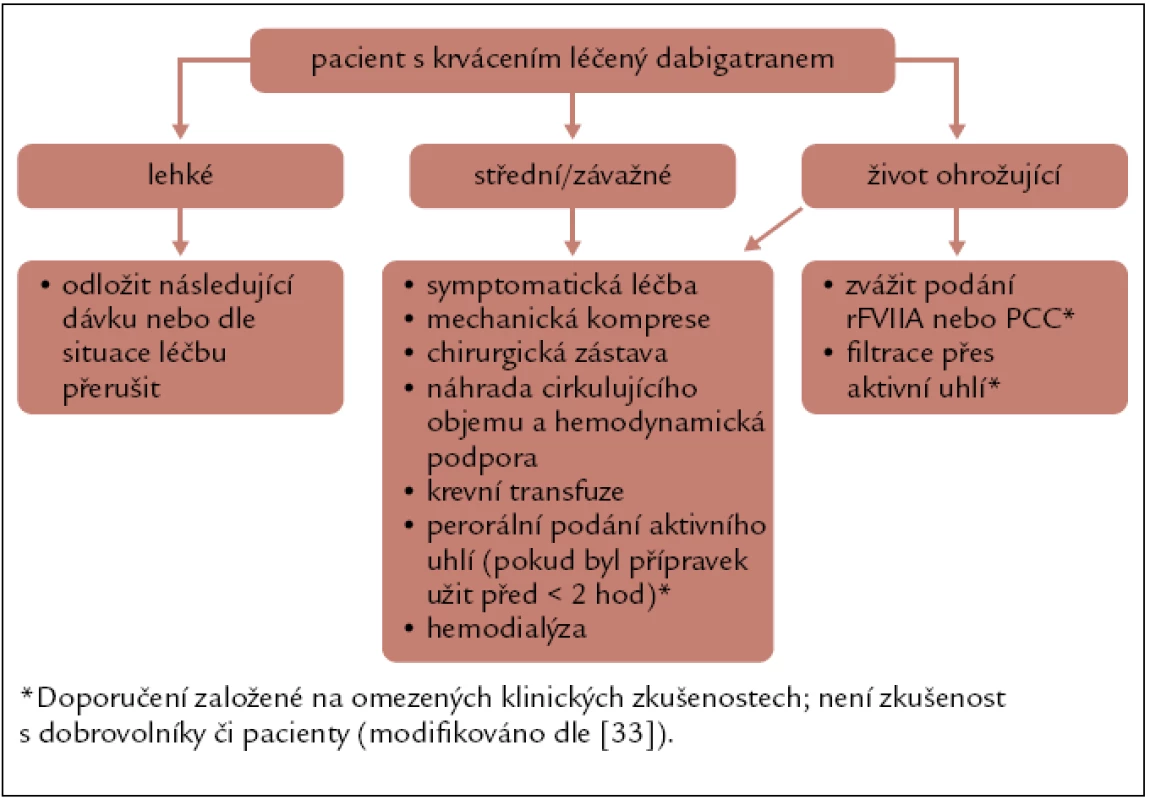 Doporučené postupy v případě krvácení při léčbě dabigatranem.
rFVIIa – rekombinantní aktivovaný faktor VII, PCC – koncentrát protrombinového komplexu.