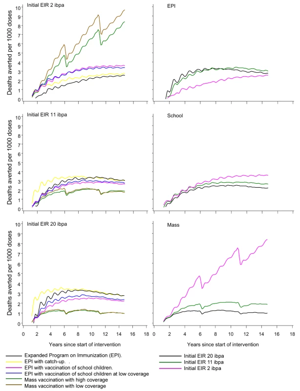 Numbers of malaria-related deaths averted in relation to number of vaccine doses administered.