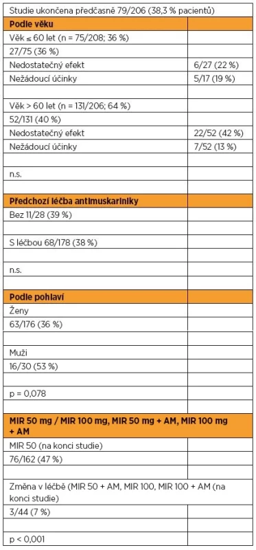 Ukončení studie v jednotlivých skupinách pacientů