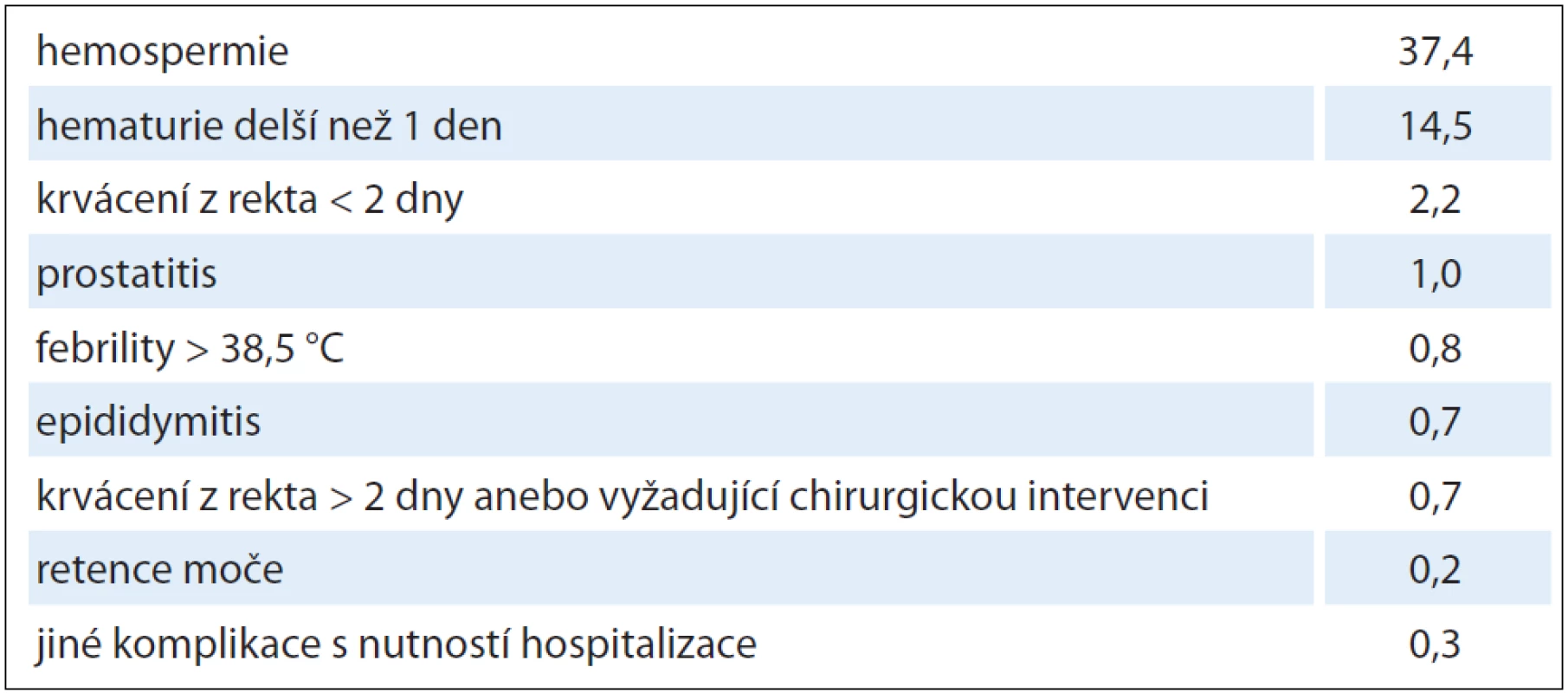 Komplikace biopsií bez ohledu na počet odebraných vzorků podle GDL EAU [29].