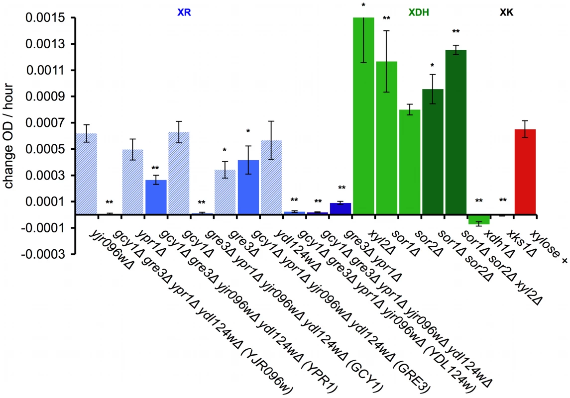 Genetic dissection of the endogenous xylose pathway.