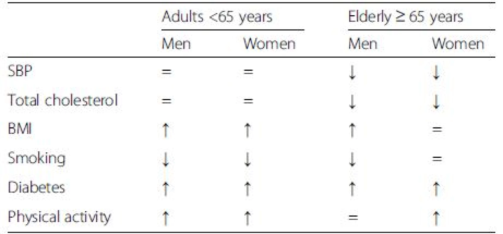 Dutch time trends in cardiovascular risk factors: main findings of the analyses