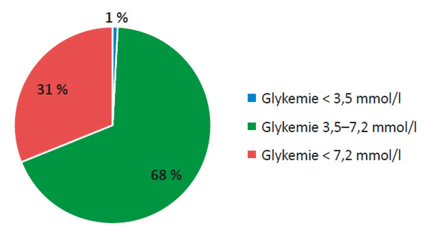 Hodnocení CGM záznamu 6 měsíců od TxLO