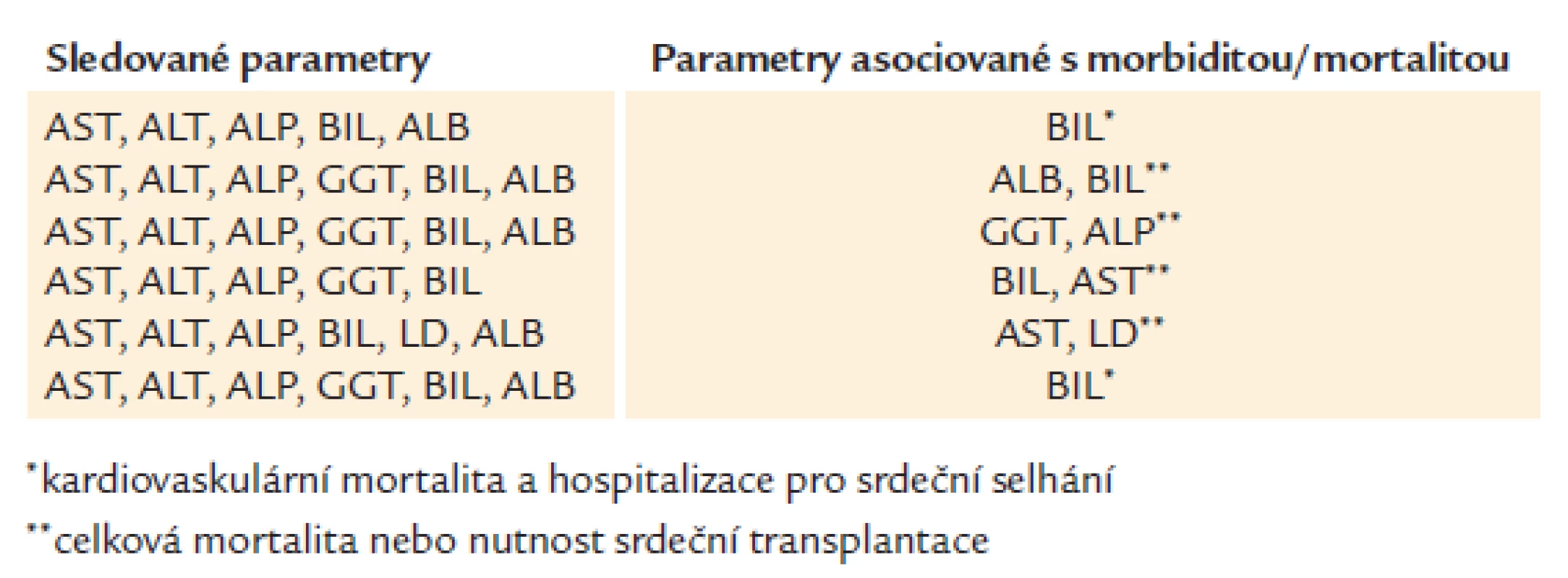 Prognostický význam funkčních jaterních testů, BIL, LD a ALB u pacientů se srdečním selháním.