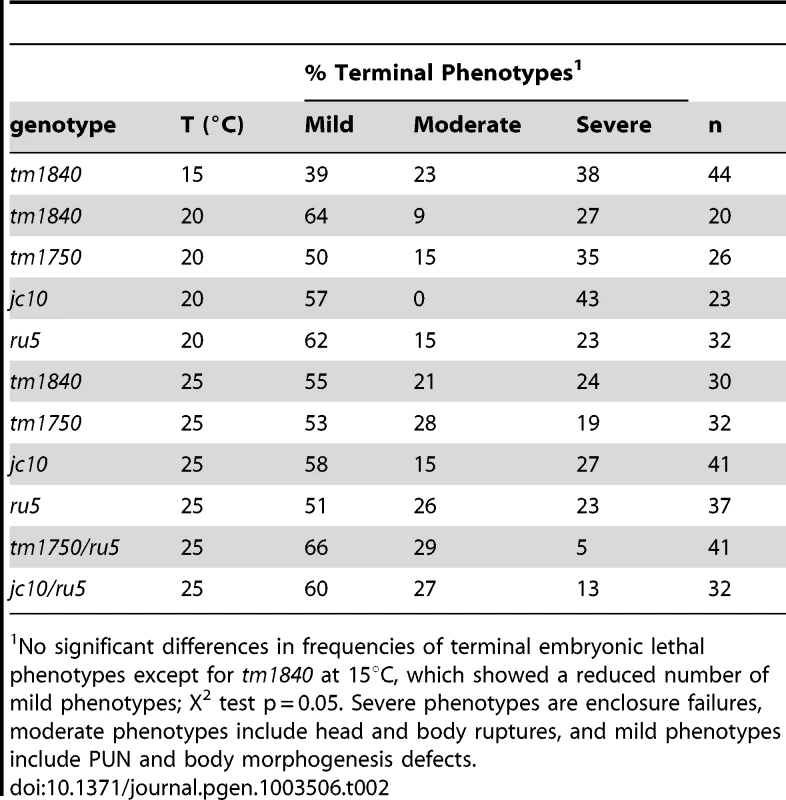 <i>pmr-1</i> alleles are pleiotropic at all temperatures.